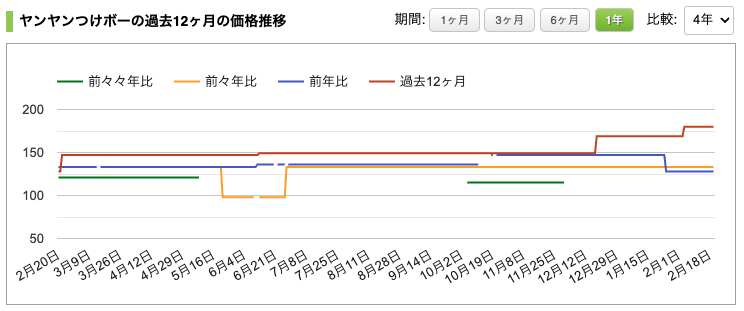 ヤンヤンつけボー 価格の推移