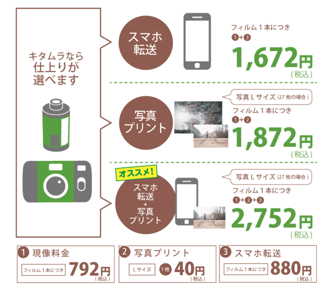 写ルンです カメラのキタムラ